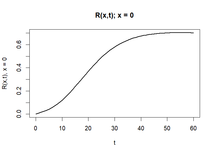 R(0,t) - Recovered over time